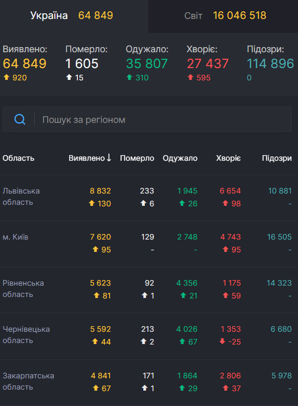 Антирейтинг областей України щодо коронавірусу