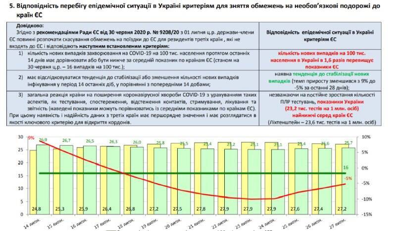 ЄС не готовий відкрити кордони для України: показник COVID-19 перевищено в 1,6 раза