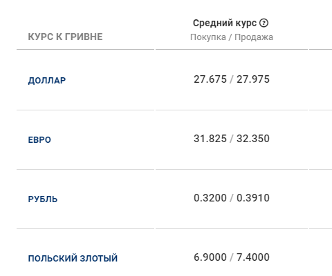 Курс долара в Україні розвернувся: гривня змінила вартість на всіх сегментах ринку