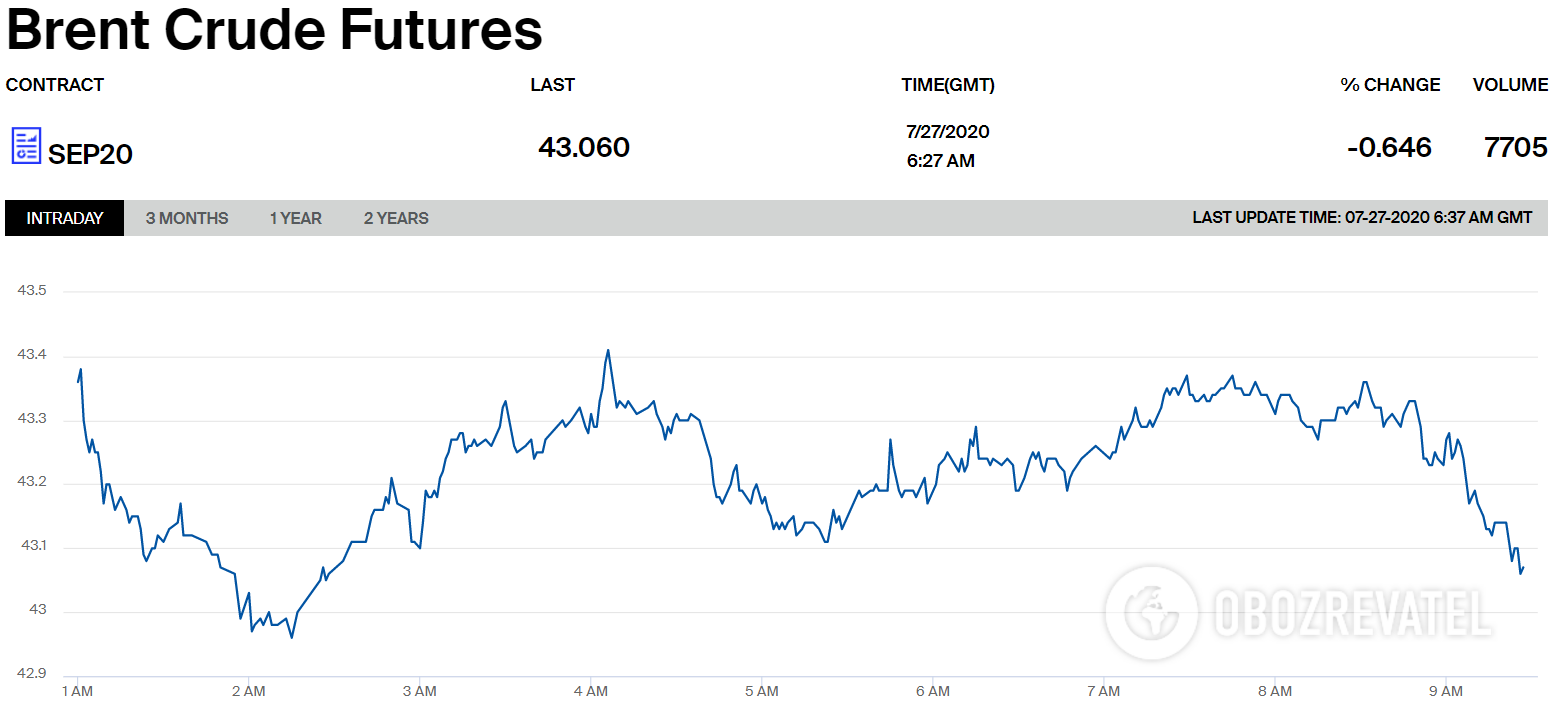 Вартість нафти Brent