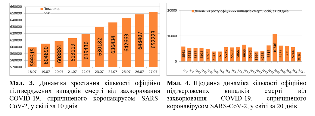 Динамика распространения коронавируса в мире