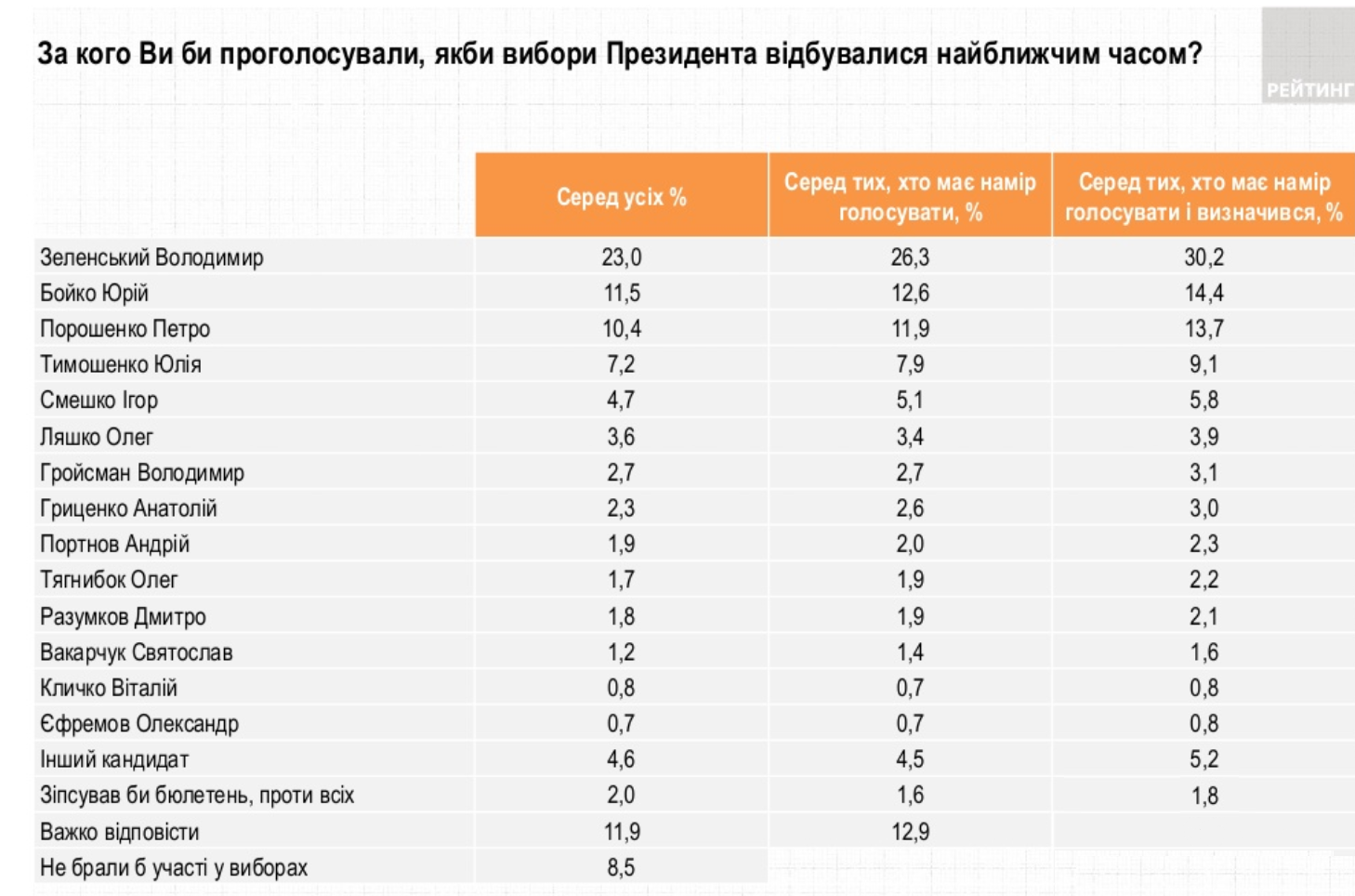 Данные соцопроса относительно вероятных выборов президента