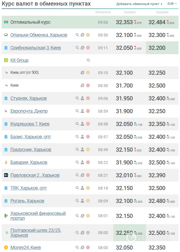 Курс валют в Україні