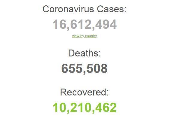На коронавірус заразилися більше 16,6 млн осіб в світі.
