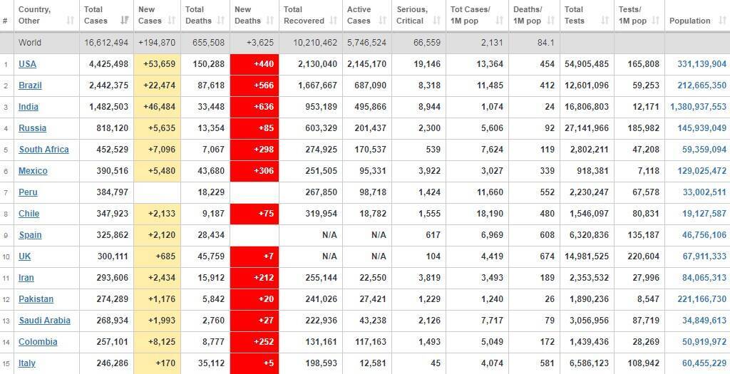 Антирейтинг країн щодо захворюваності на коронавірус.