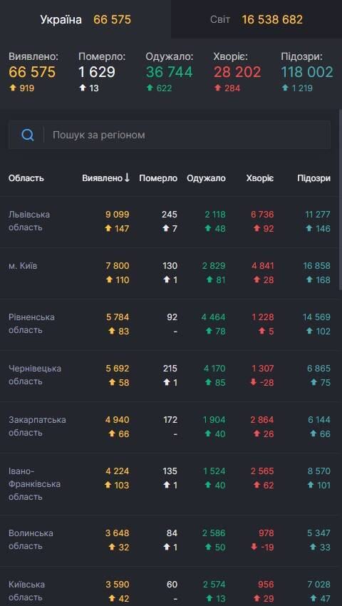Антирейтинг областей України по захворюваності на коронавірус