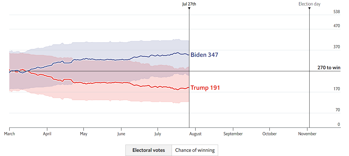 Модель щодо результатів виборів у США від видання The Economist