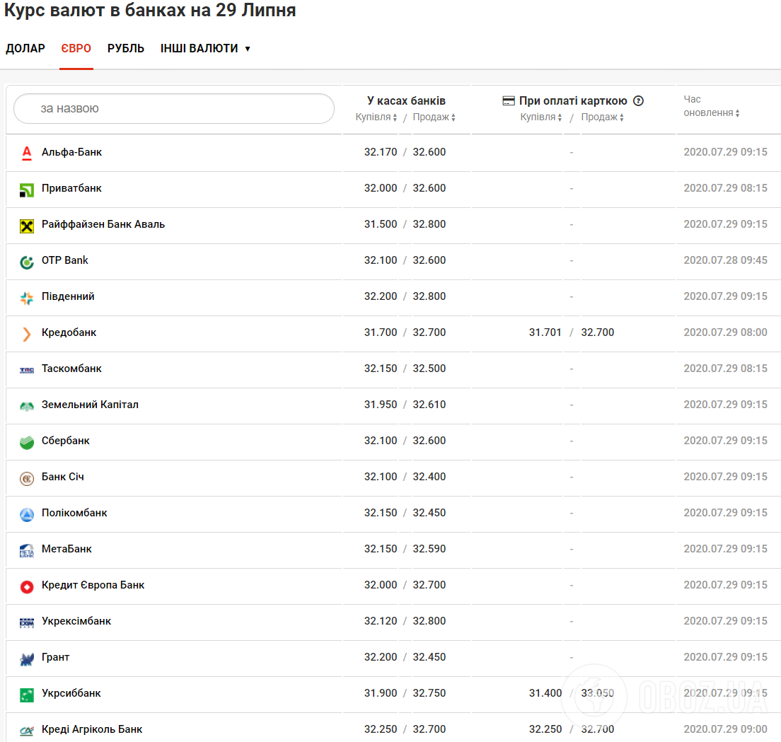 Курс валют 29 липня
