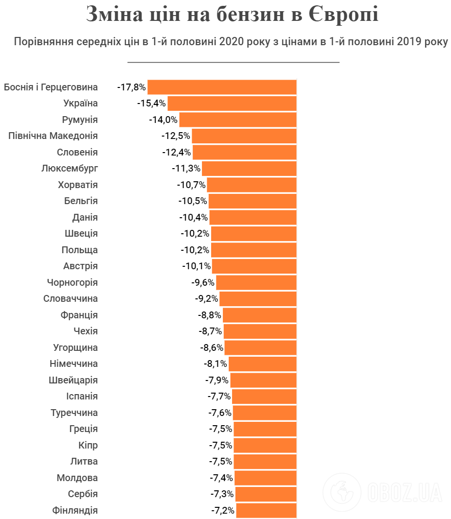 Ціни на бензин