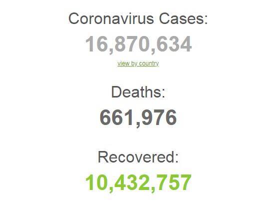 Коронавирусом заразились более 16,8 млн человек в мире.