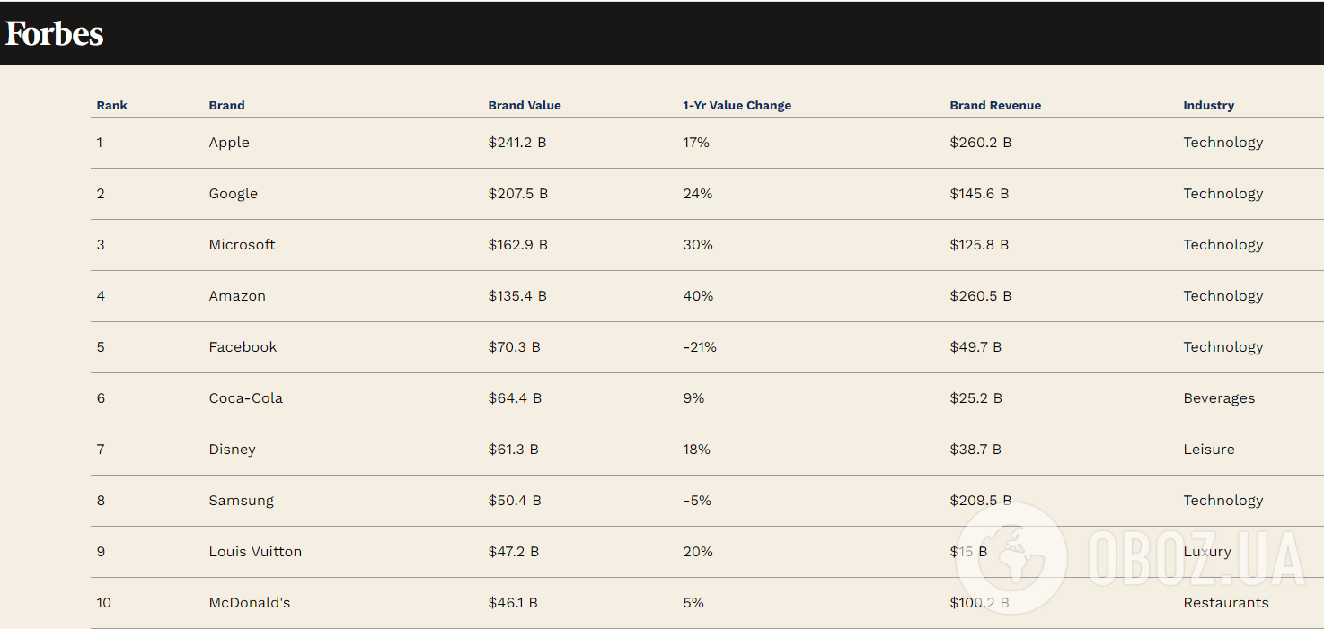 Топ-10 найдорожчих брендів світу.