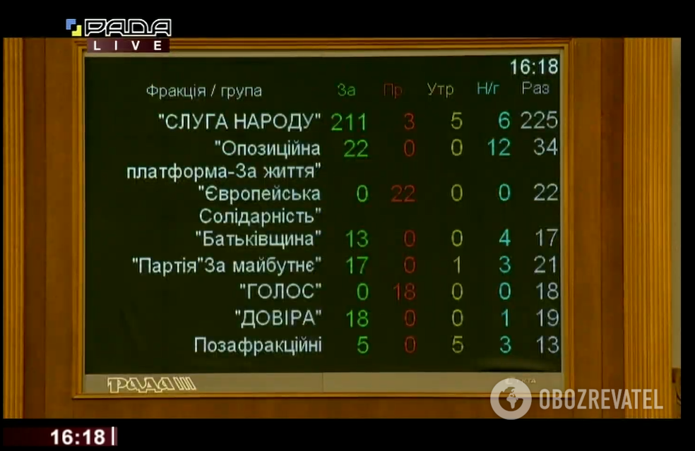 Результати голосування за відставку Смолія