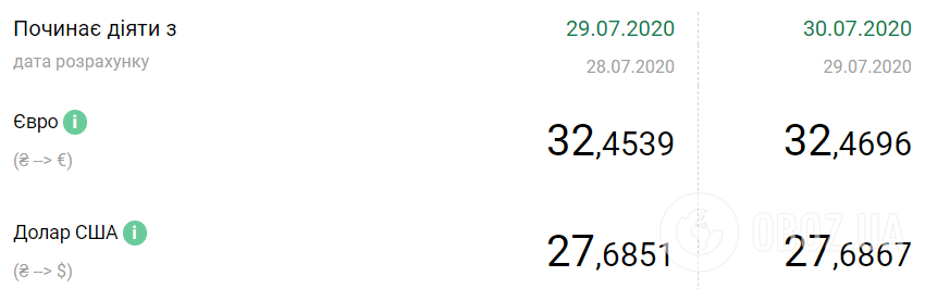 Курс валют в Украине 30 июля