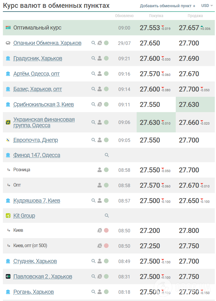 Курс валют в Україні 30 липня