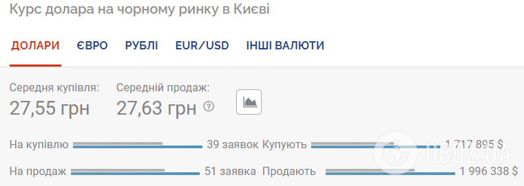 Курс валют в Украине 30 июля