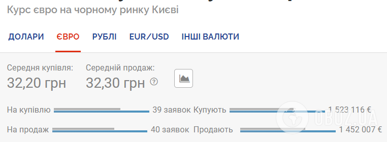 Курс валют в Украине 30 июля