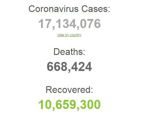 На коронавірус заразилися понад 17,1 млн осіб у світі.
