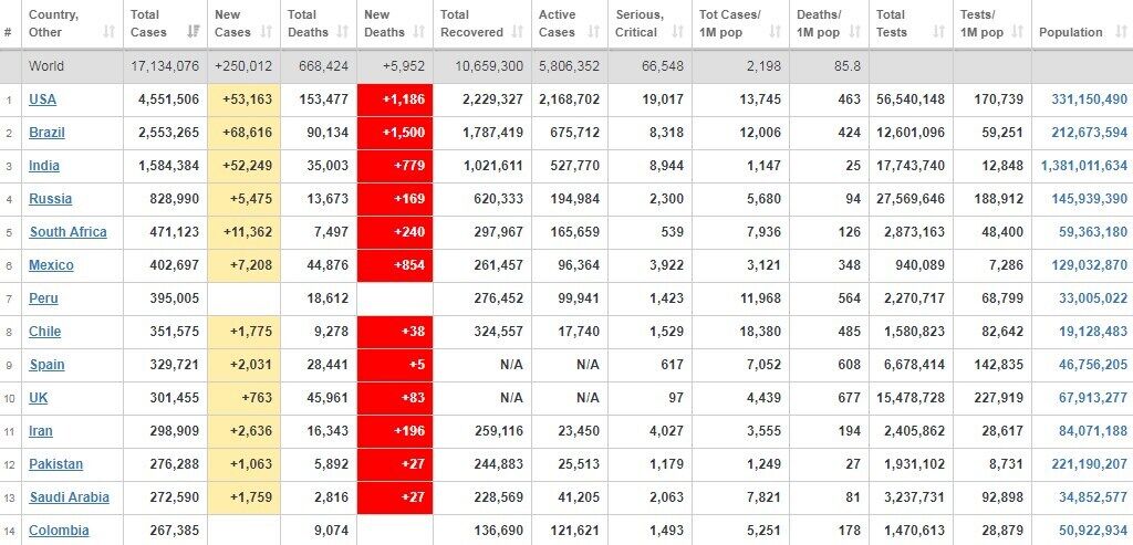 Антирейтинг країн щодо захворюваності на коронавірус.