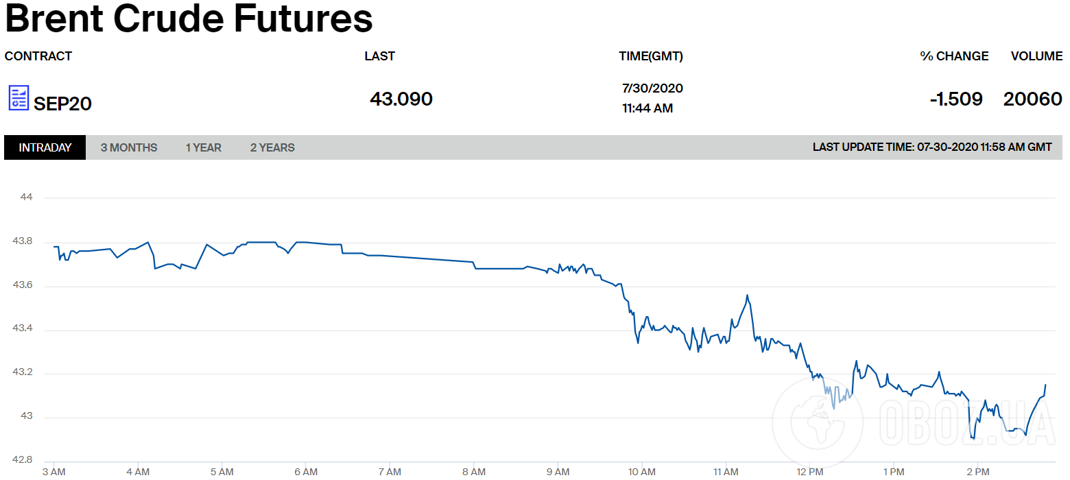 Ціни на нафту Brent