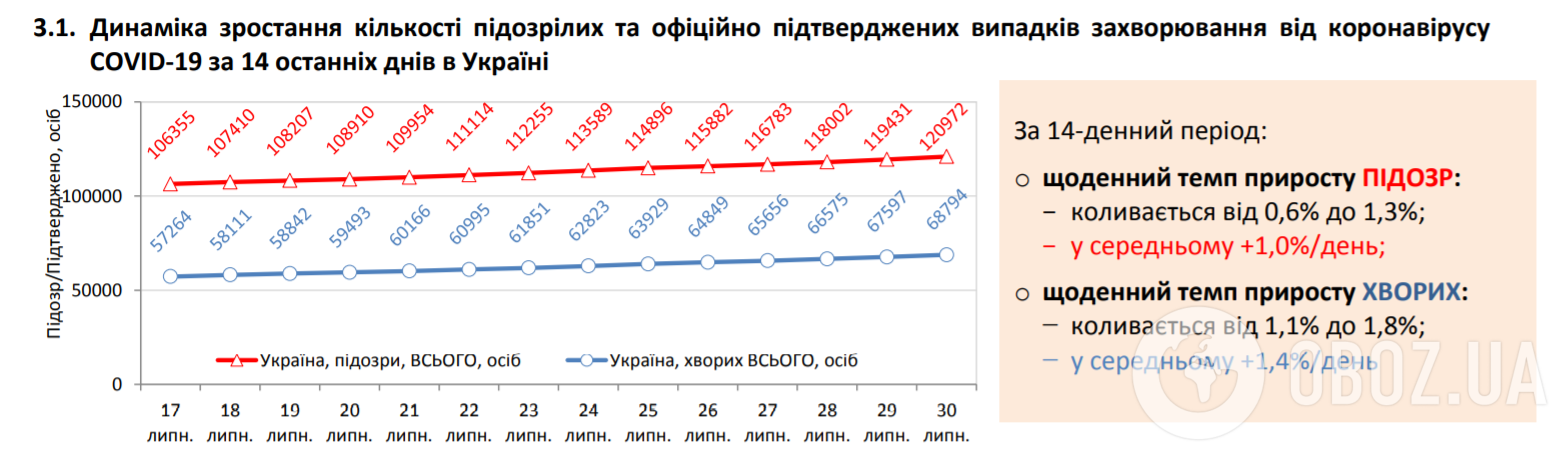 Статистика по COVID-19 в Украине