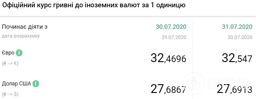 Курс валют в Украине 31 июля