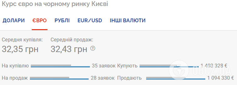 Курс валют в Україні 31 липня