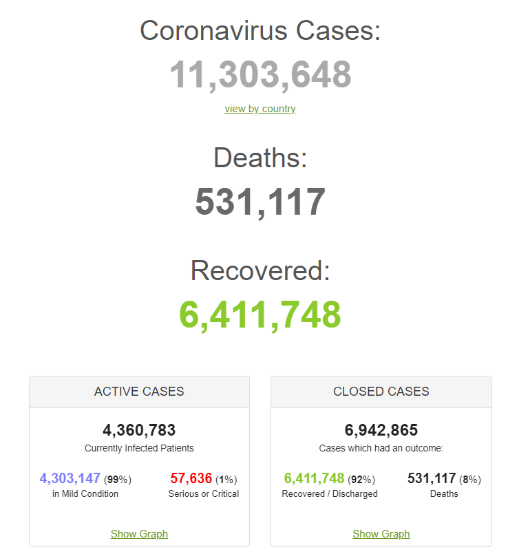 Коронавірусом у світі заразилися майже 11,2 млн осіб: статистика щодо COVID-19 на 4 липня. Постійно оновлюється