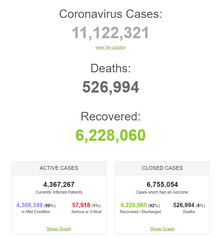 Світова статистика щодо коронавірусу