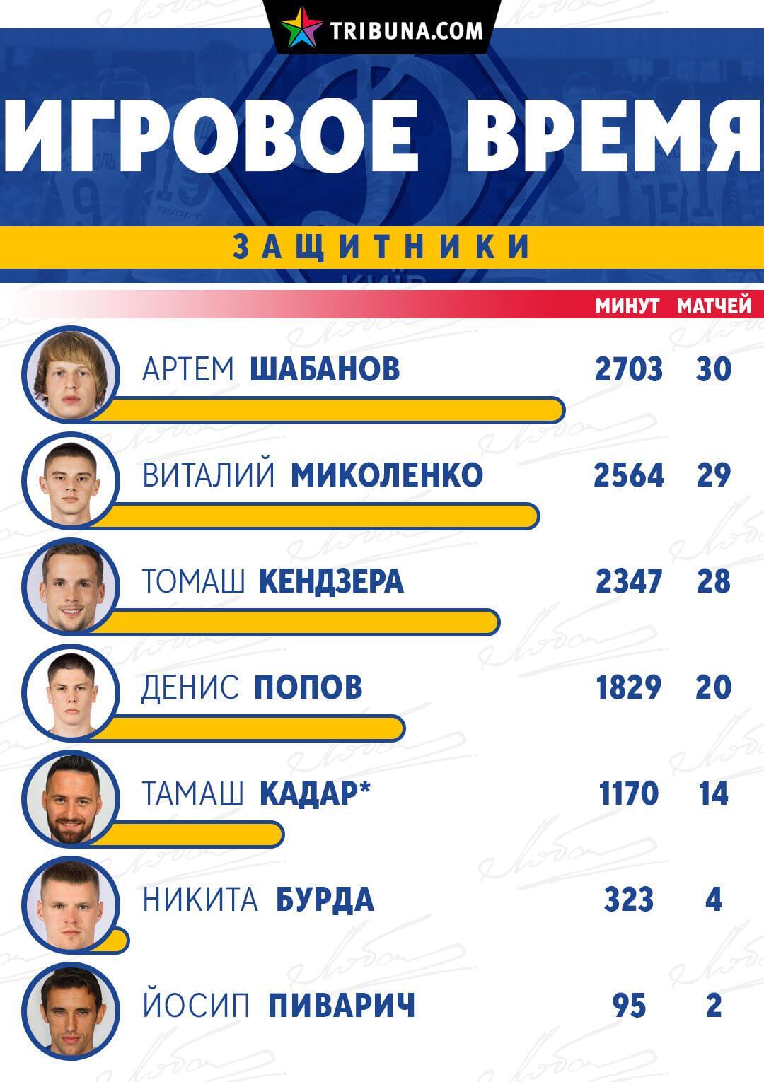 Работу Михайличенко в "Динамо" показали в цифрах
