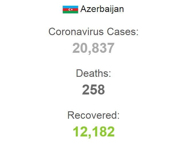 Статистика захворюваності коронавірусом в Азербайджані