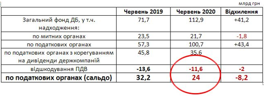 Скориговане сальдо доходів від податкової говорить про жалюгідну ситуацію з бюджетом, – аналітик Черкашин