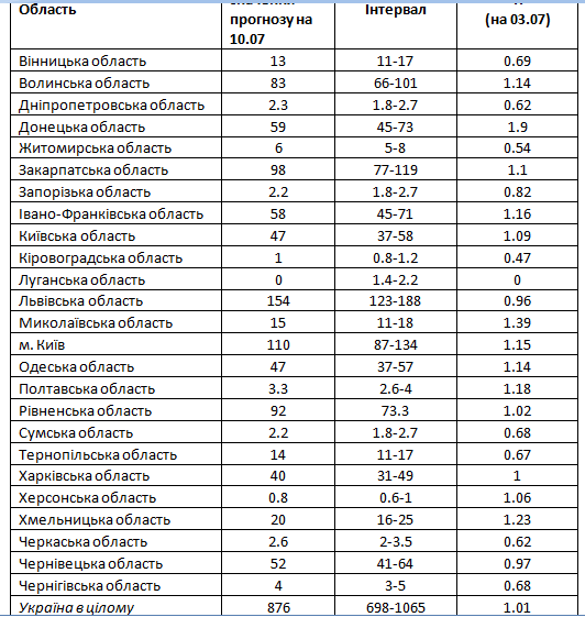 Прогнозні середні рівні виявлення нових інфікованих на день і діапазон їхніх значень на 10 липня