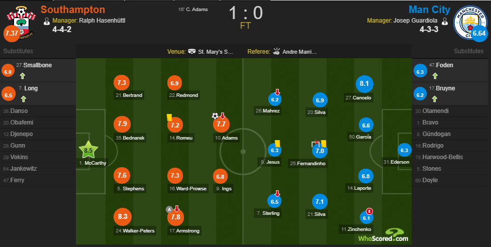 Зинченко стал худшим игроком "Манчестер Сити" в матче против "Саутгемптона"