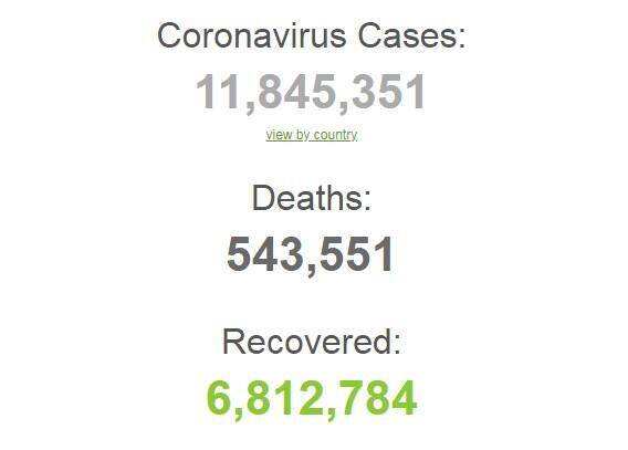 Коронавірусом в світі заразилися майже 12 млн осіб