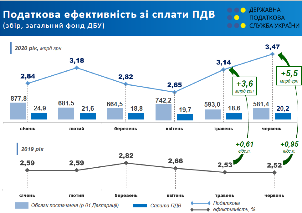 Графік сплати ПДВ В Україні