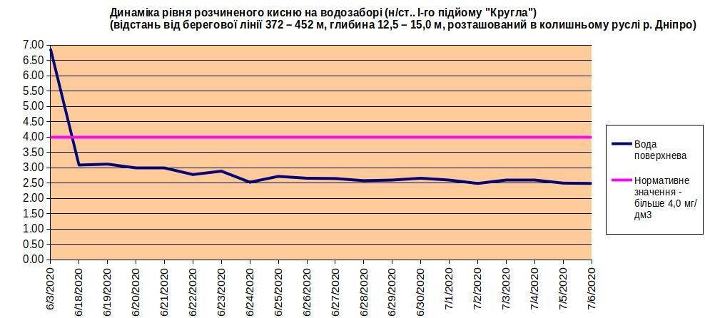 Динамика уровня растворенного кислорода на водозаборе. Фото пресс-службы Никопольского городского совета
