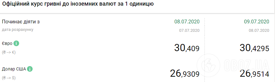 Курс валют в Україні