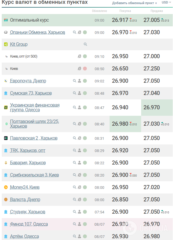 Курс валют в Україні