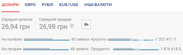 Курс валют в Україні