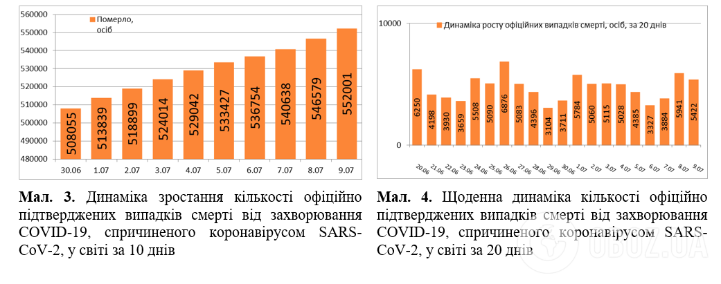 У світі встановили новий антирекорд щодо COVID-19: статистика на 9 липня. Постійно оновлюється