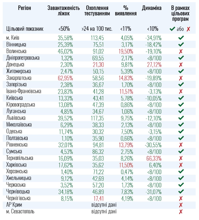 До ослаблення карантину не готові 8 областей.