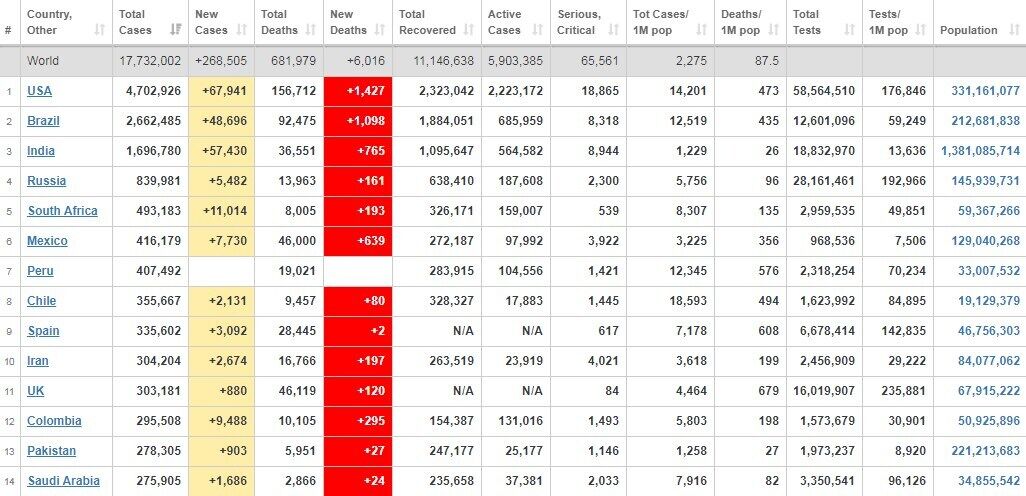 Антирейтинг стран по заболеваемости коронавирусом.