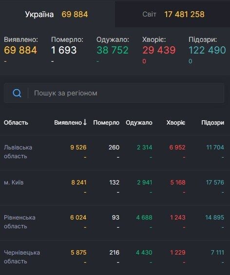 Антирейтинг областей України щодо захворюваності коронавірусом.