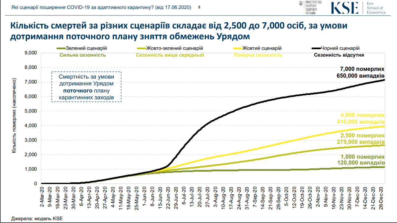 Україна перейшла до "жовтого" сценарію епідемії COVID-19: у МОЗ чекають на 4000 загиблих