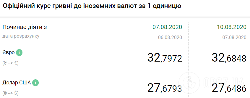 Курс валют 10 августа