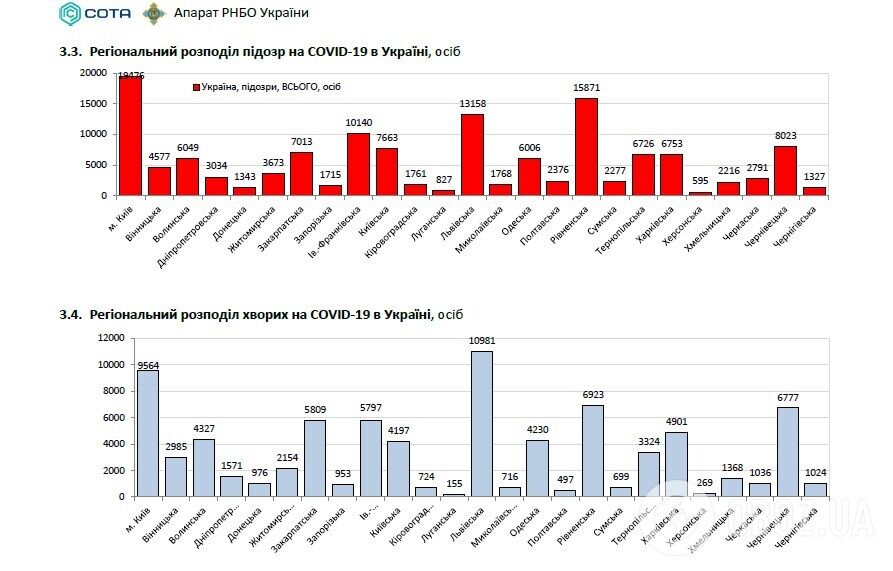 Распространение коронавируса в Украине