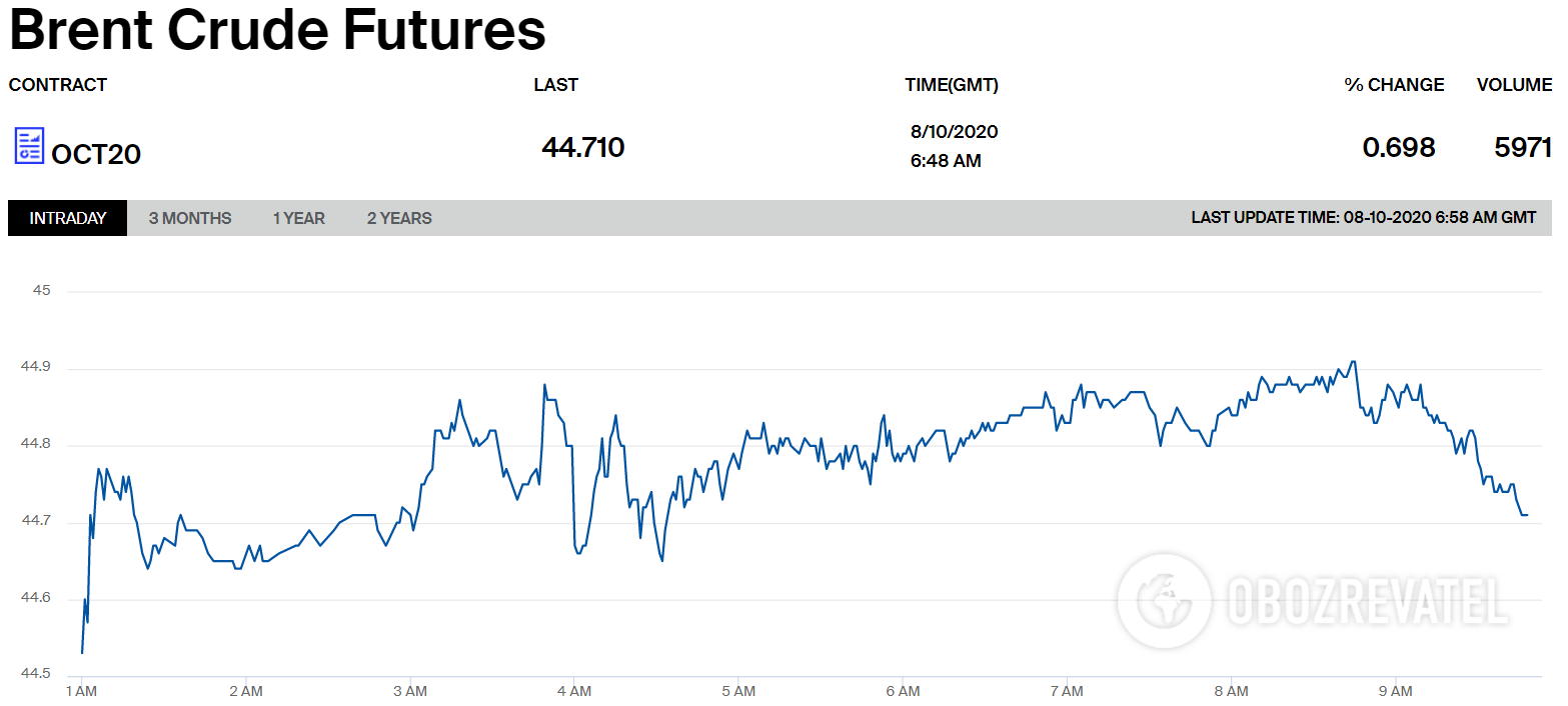 Цены на нефть Brent