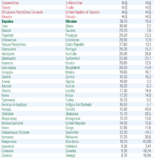 Перелік країн "червоної" та "зеленої" зон