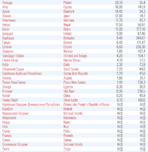 Перелік країн "червоної" зони