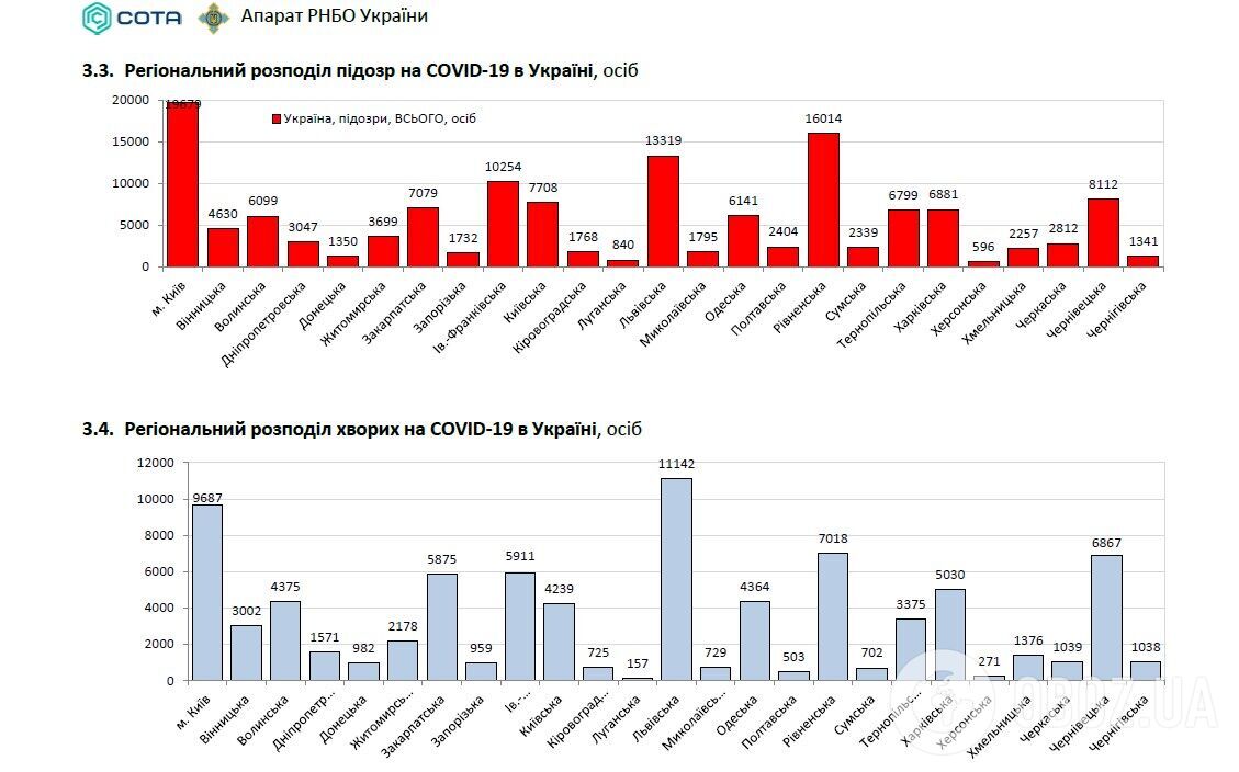Распространение коронавируса в Украине